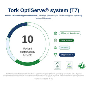 Tork OptiServe system – sustainability benefits overview with focus on materials, waste, and hygiene.